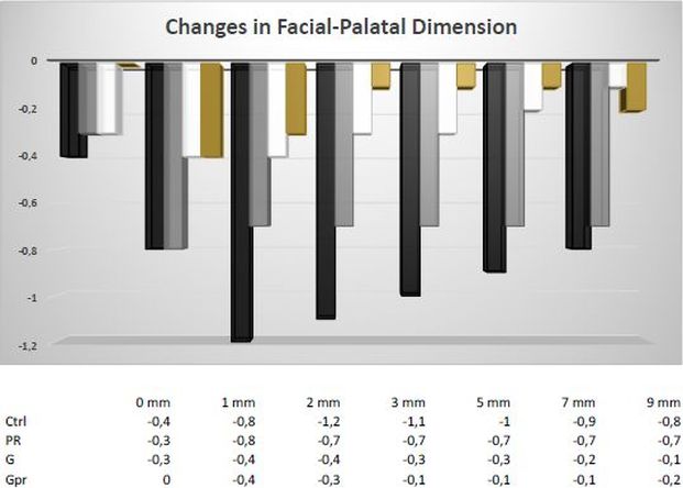 Changes in facial palatal dimension Changes in facial palatal dimension